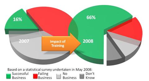 Pie Chart of survey results